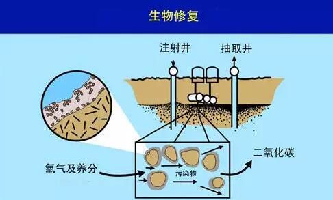 土壤修复工程